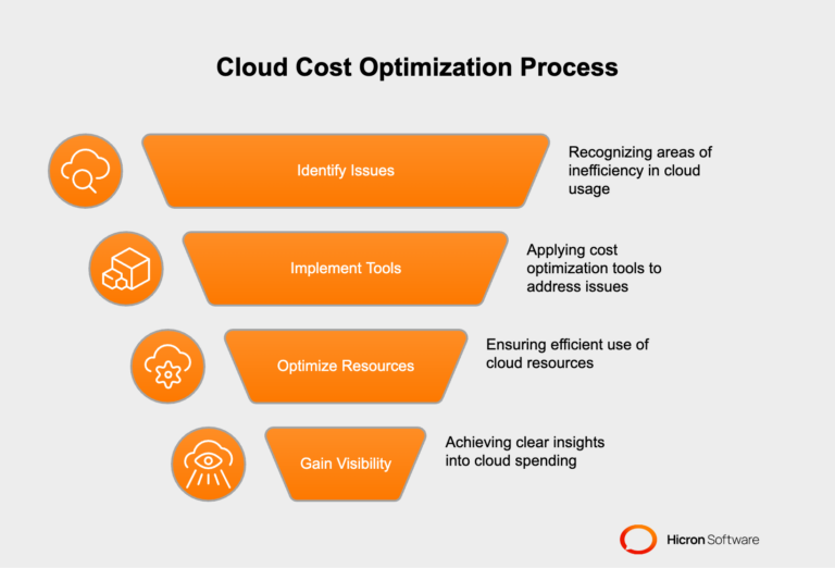 Top 10 Cloud Cost Optimization Tools for 2026 | Hicron Software