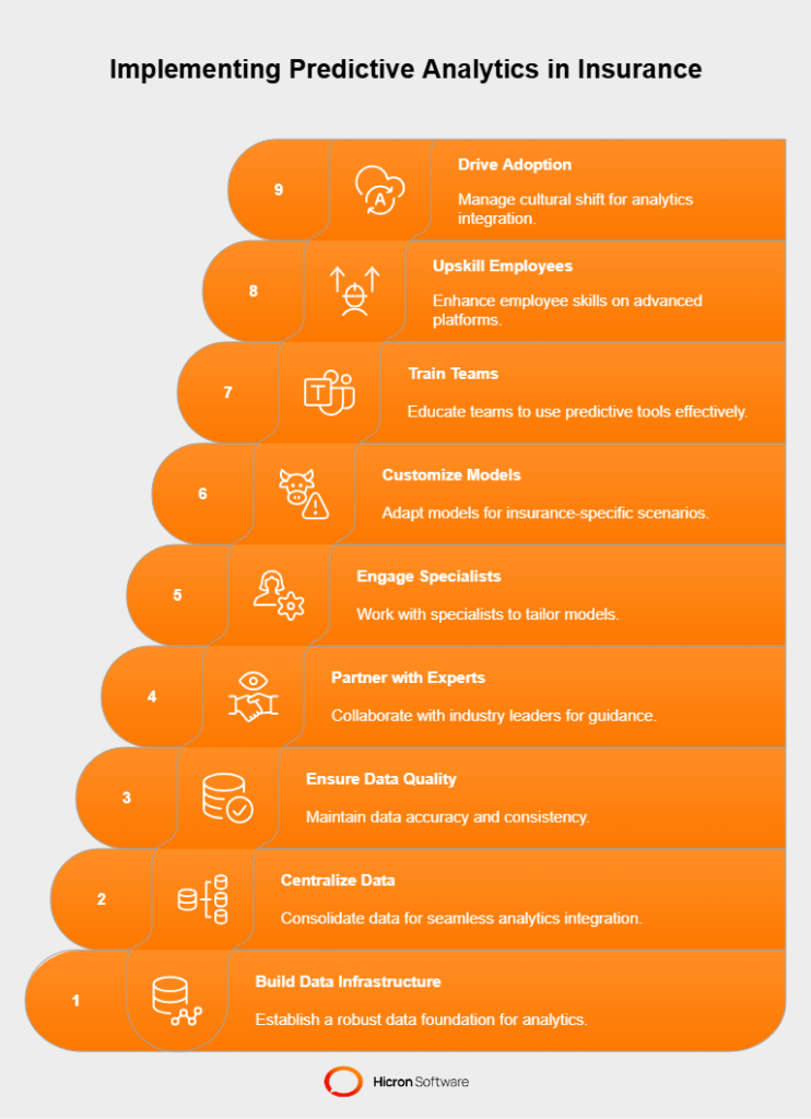 9 steps to successfully implement predictive analytics in insurance 