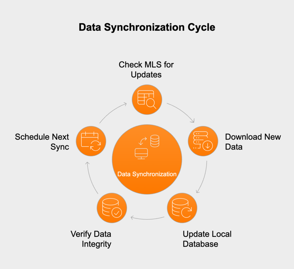 Adequate server resources like storage, CPU, and RAM, paired with a reliable sync schedule, ensure smooth MLS data integration and up-to-date listings on your platform.