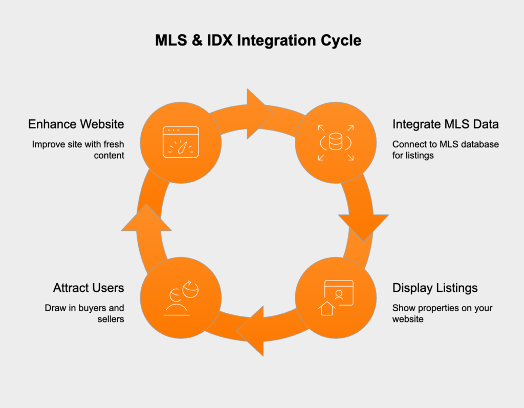 Integrating MLS via IDX ensures fresh, accurate property listings on your site, adhering to MLS rules, and transforms your website into a dynamic real estate hub for buyers and sellers.