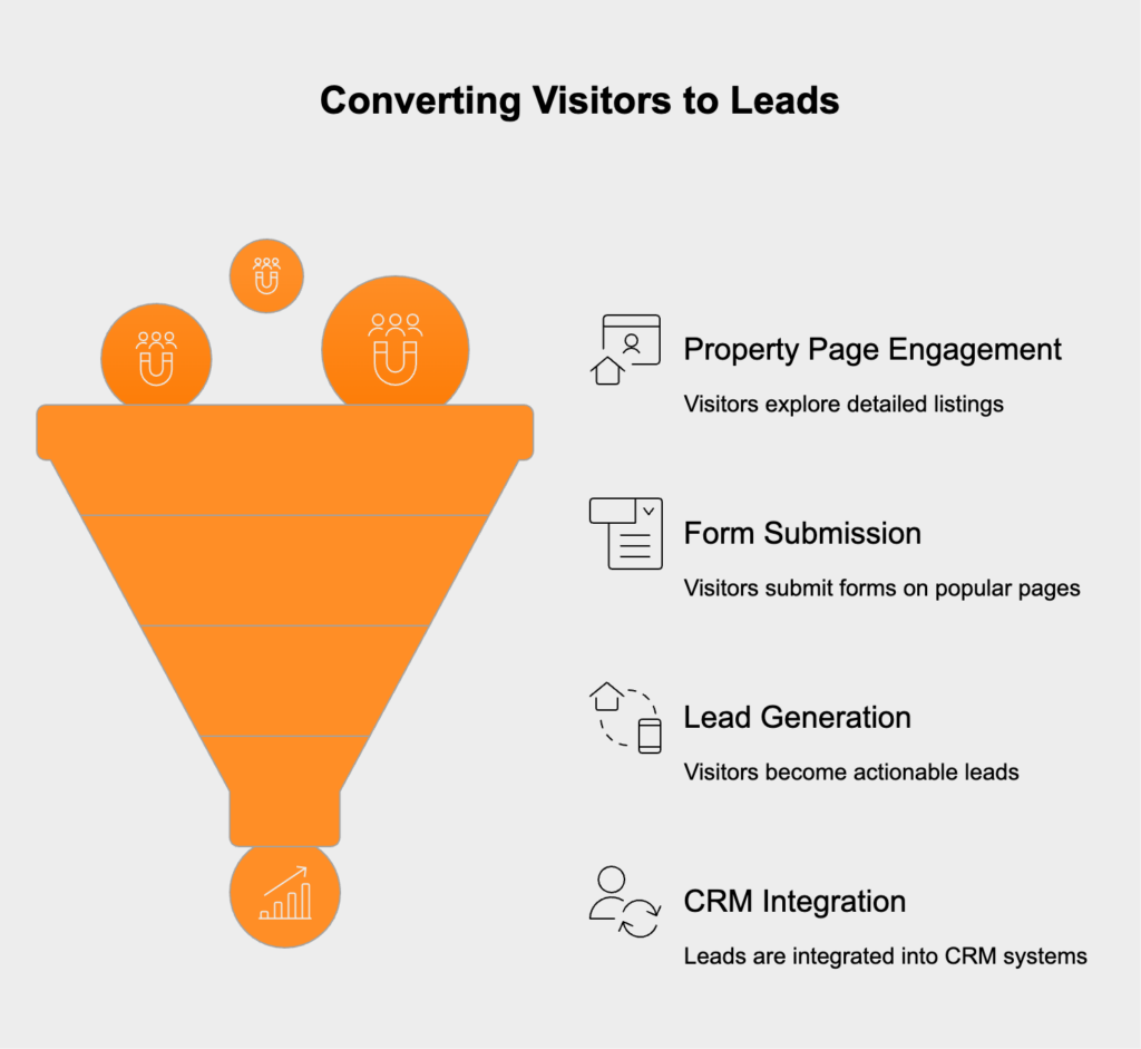Integrated MLS data enhances lead capture by creating engaging property pages with forms, feeding contextual leads into a CRM for effective tracking and follow-ups.