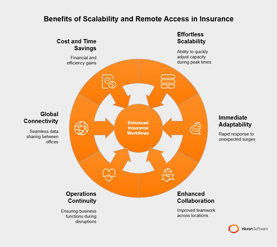 Benefits of scalability and remote access for insurance workflows
