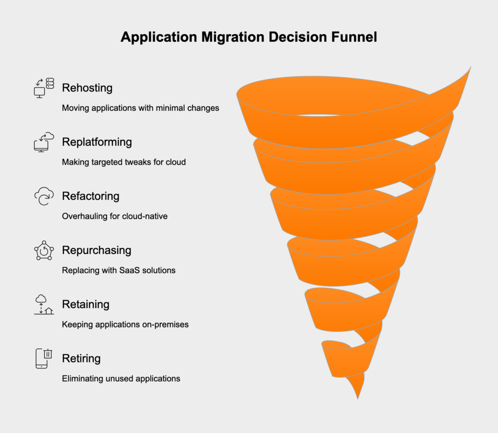 web Application Migration Decision Funnel