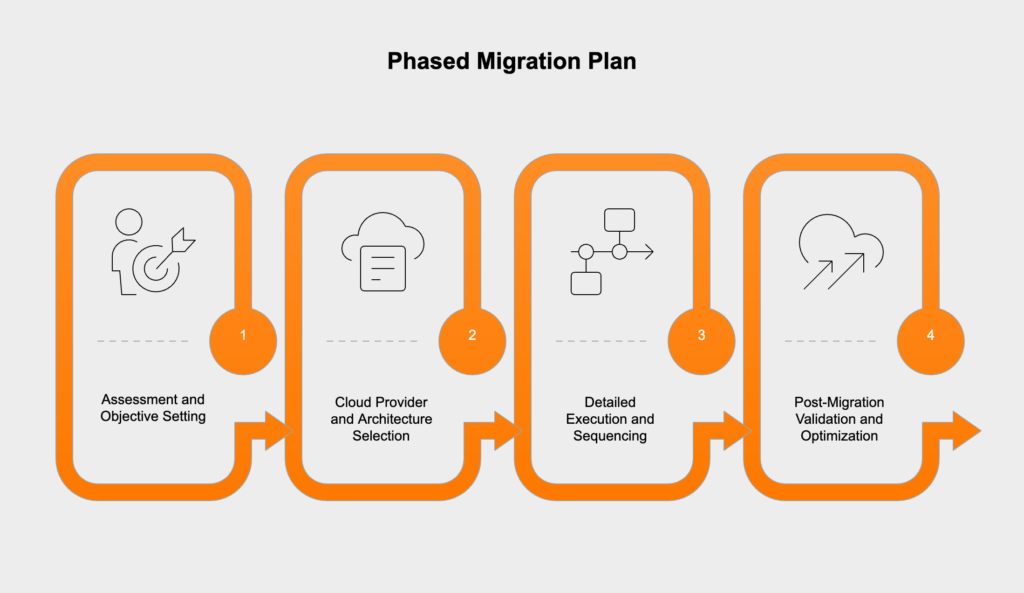 a 4 step a phased migration plan for a web application to the cloud