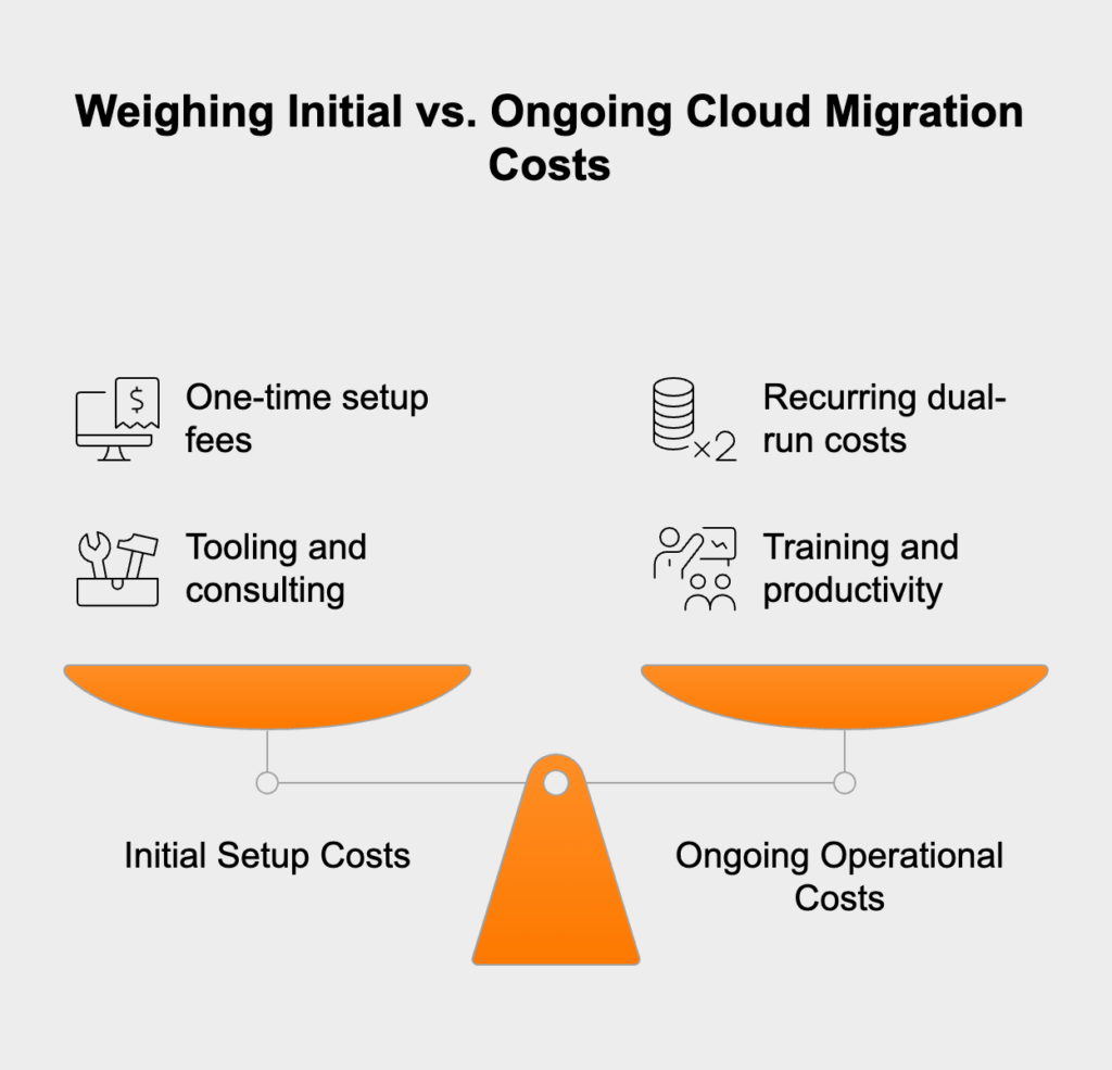 Weighing Initial vs. Ongoing Cloud Migration Costs