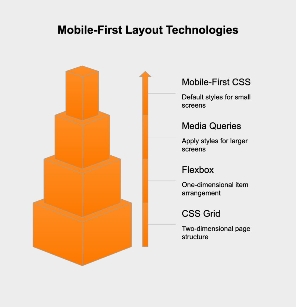 Mobile-First Layout Technologies
