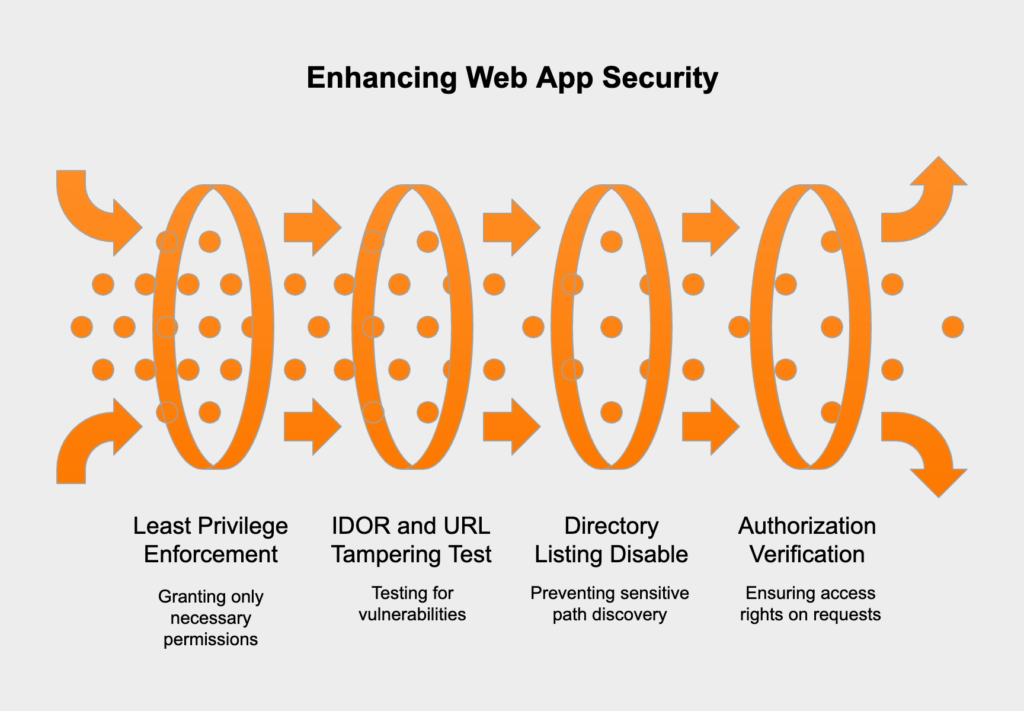 OWASP Top 10 security risks and controls