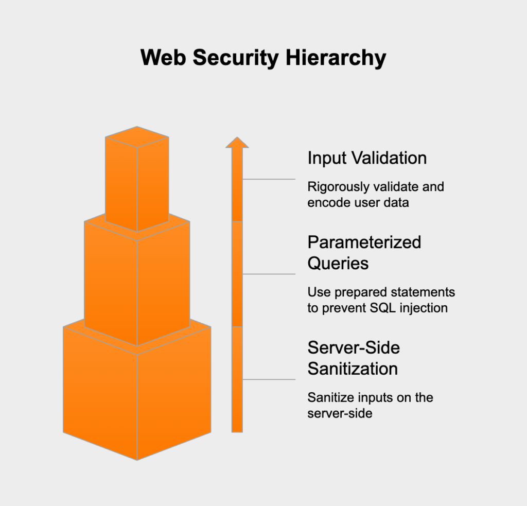 Preventing injection flaws in OWASP