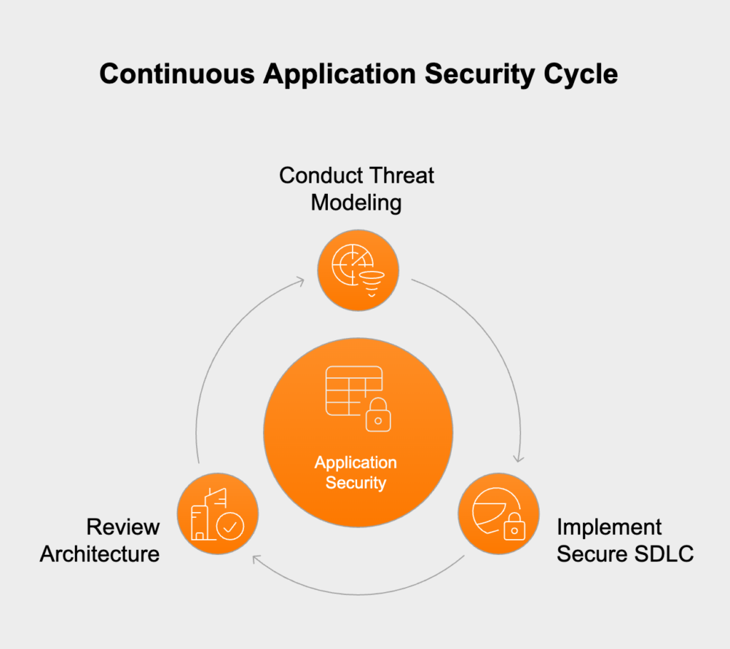 A04:2021 Insecure design and how to address it.