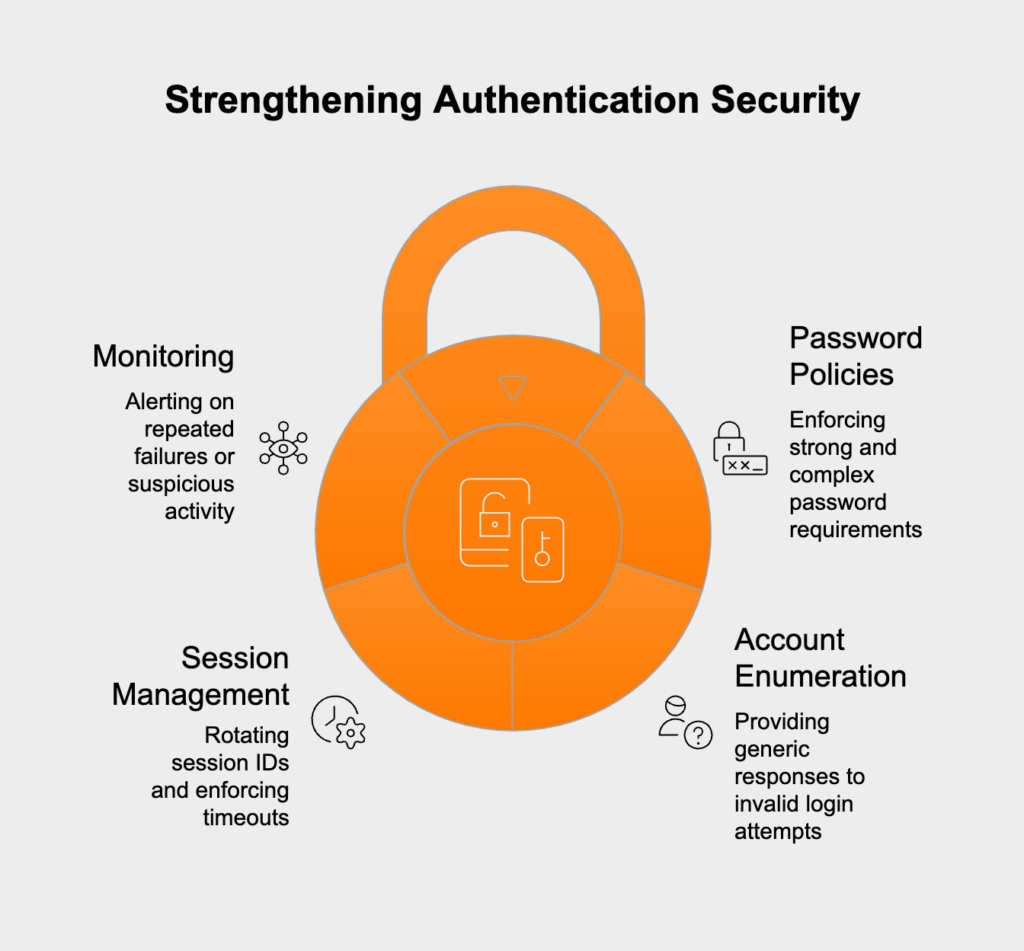 Preventing identification and authentication failures