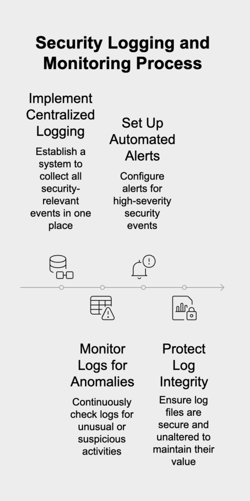 Fixing security logging and monitoring failures