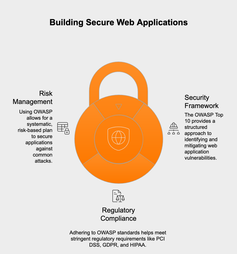 Importance of the OWASP Top 10 for security.