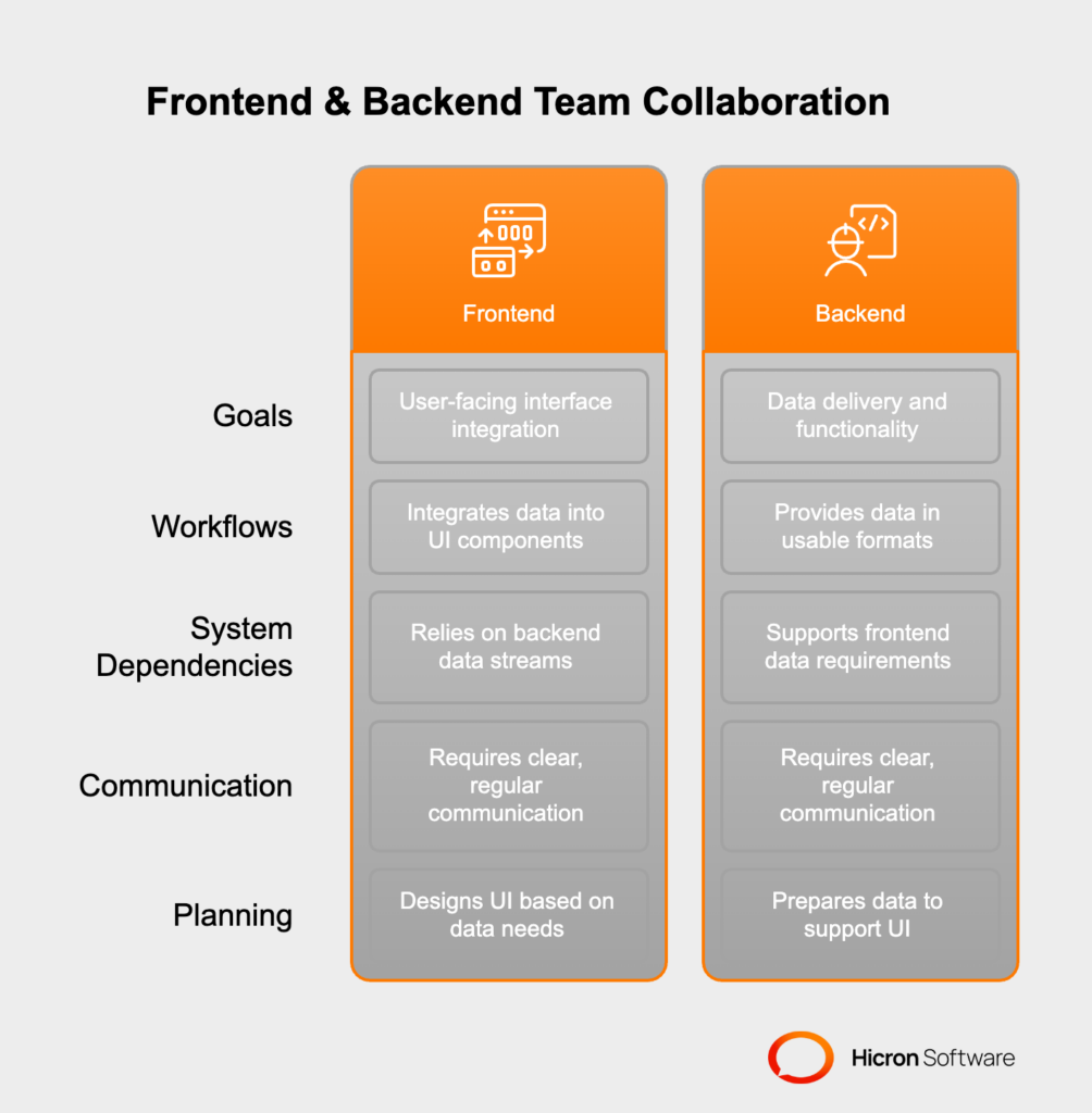 Foster Collaboration Between Frontend and Backend Insurance Teams