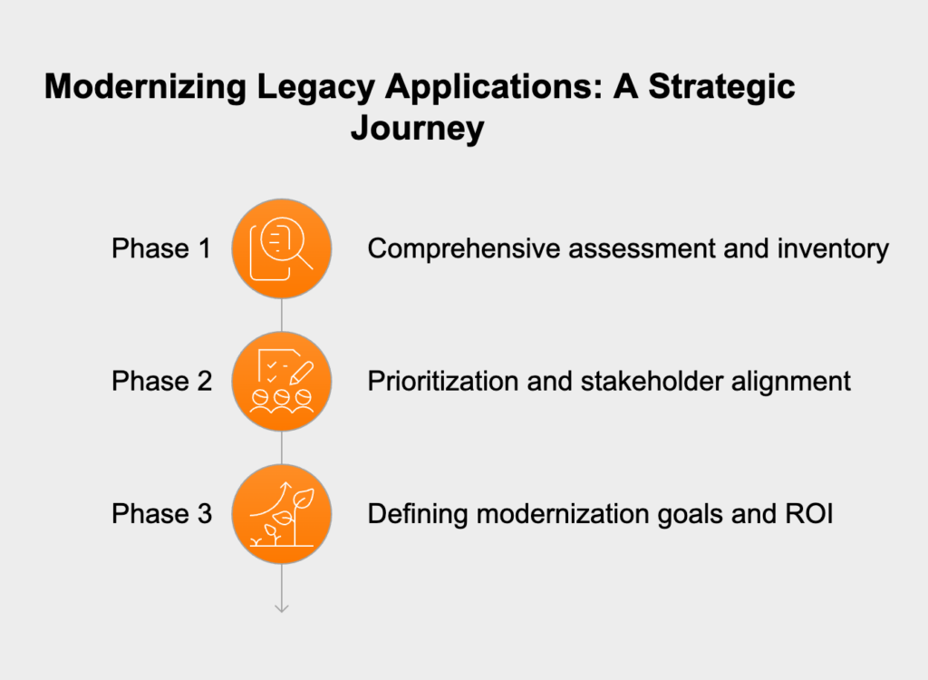 3 phases of a strategic legacy application modernization