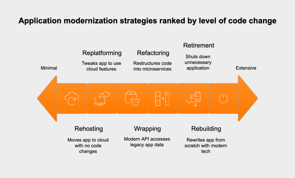Application modernization strategies ranked by level of code change