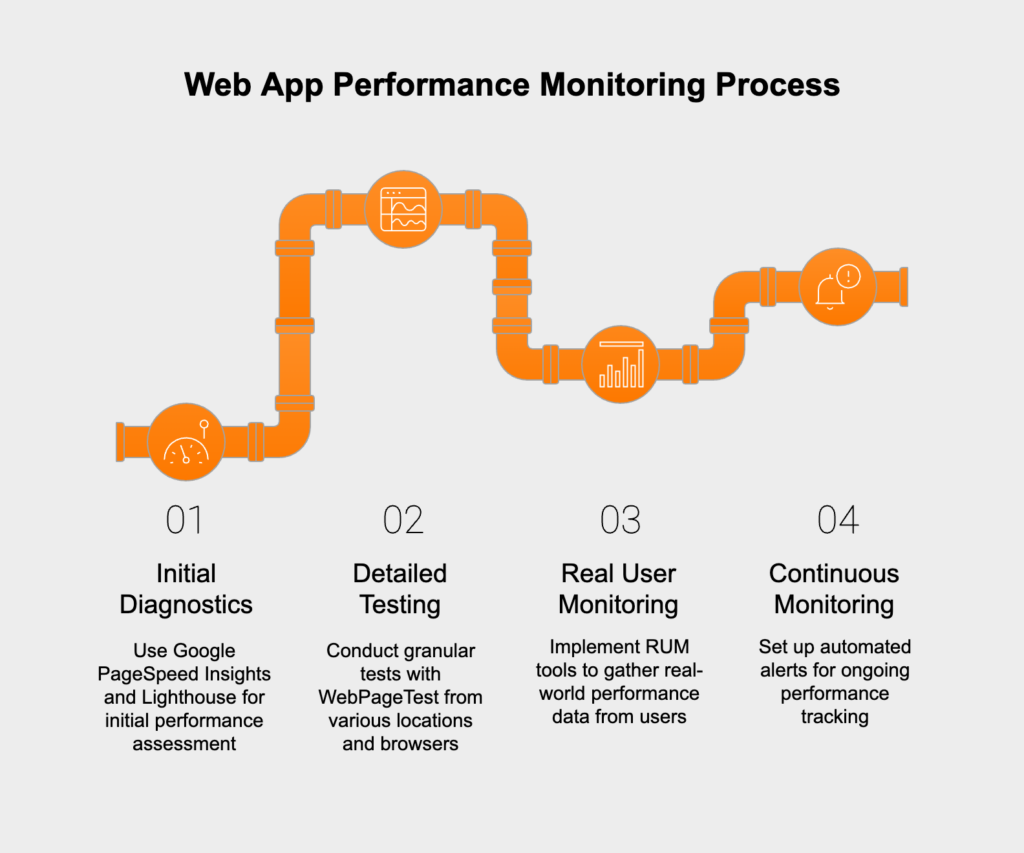 Diagnostic and monitoring tools for web performance