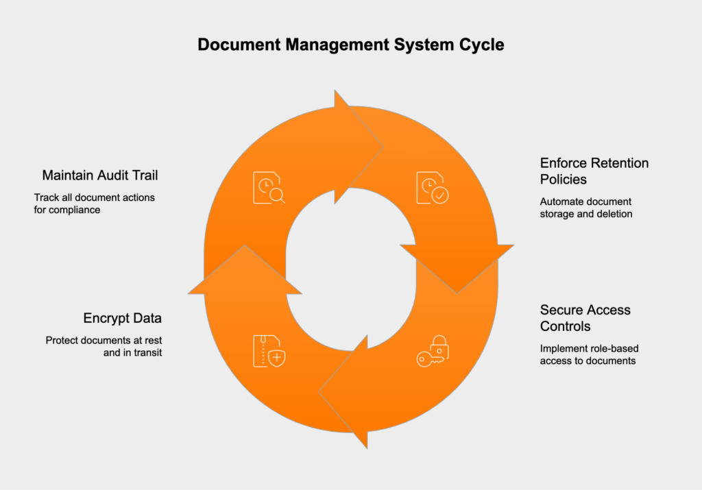 E-signatures in a DMS streamline workflows with secure, automated processes, while compliance features like retention policies, encryption, and audit trails ensure data security and regulatory adherence.