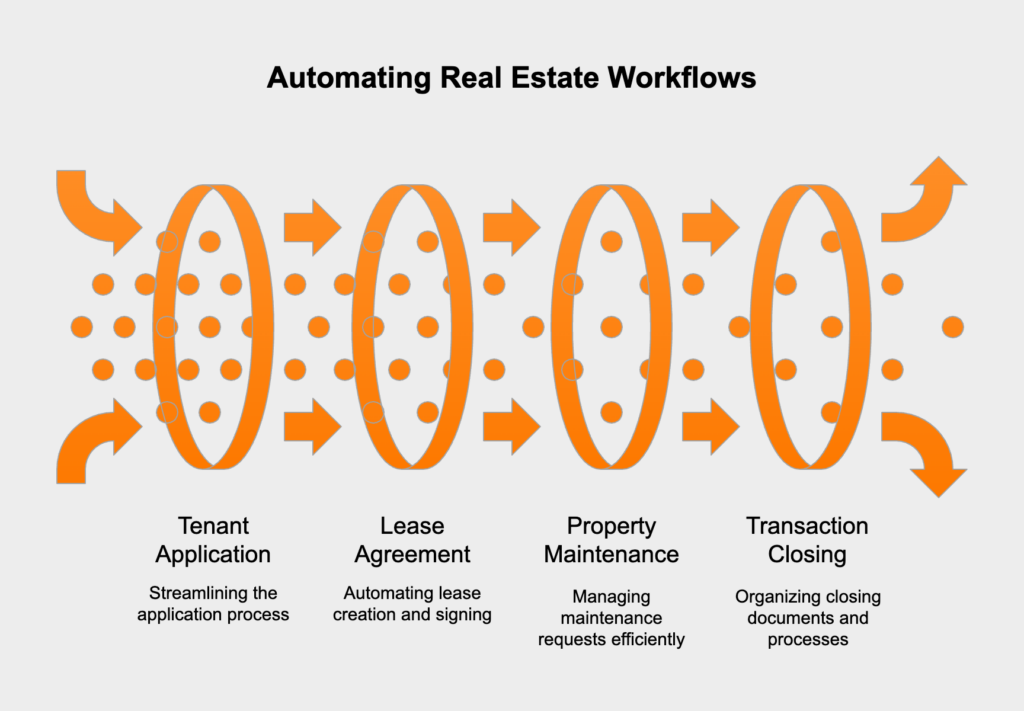 Automated real estate workflows include tenant onboarding, lease generation, maintenance management, and transaction closing, streamlining processes for speed and accuracy.