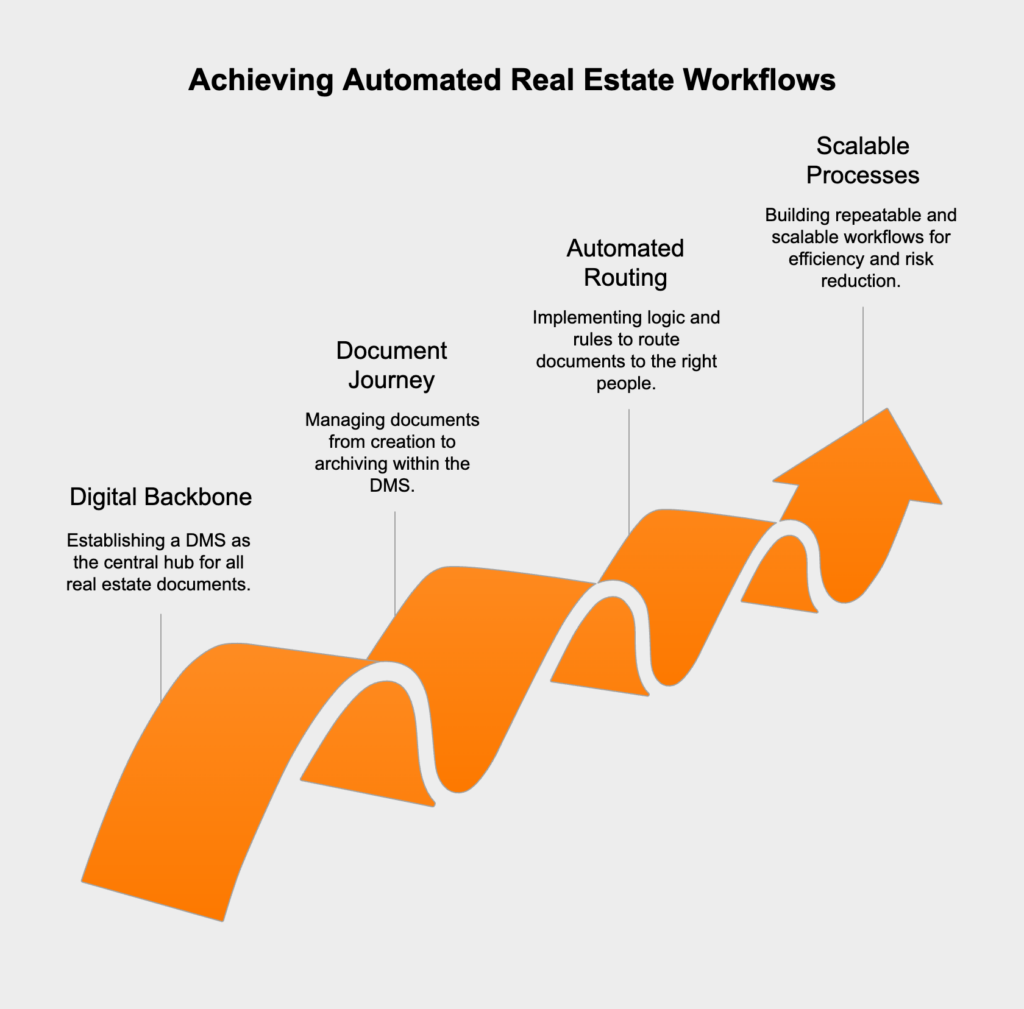 A DMS automates document workflows by managing their lifecycle with logic and rules, ensuring efficient, scalable, and risk-free processes.