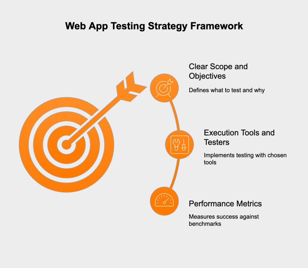 Web App Testing Strategy Framework