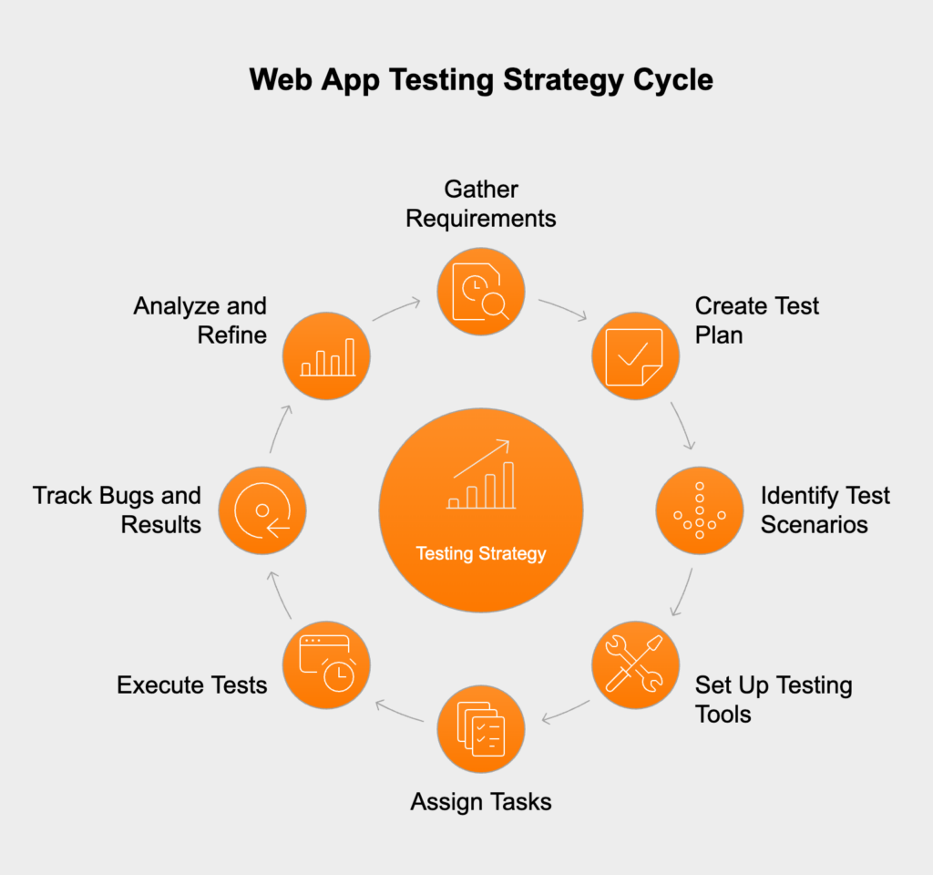 Web App Testing Strategy Cycle