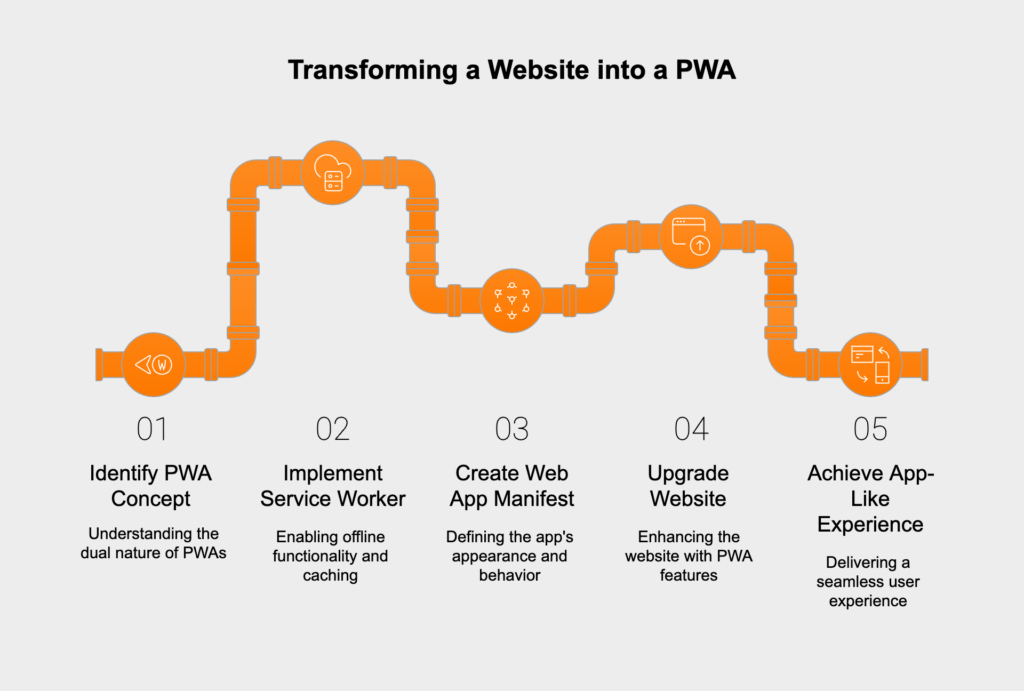 steps to Transforming a Website into a PWA