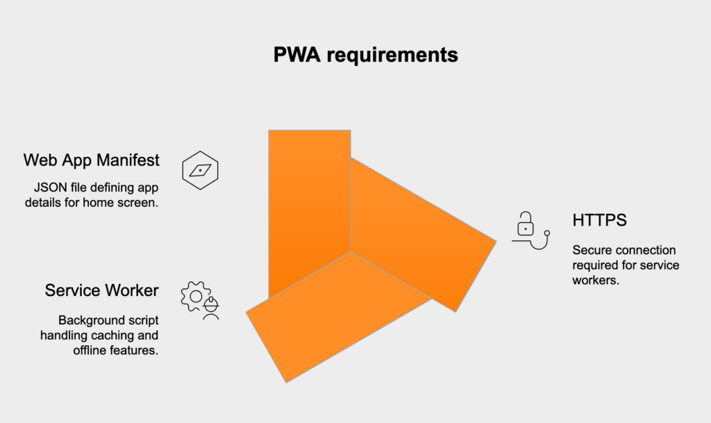 PWA requirements