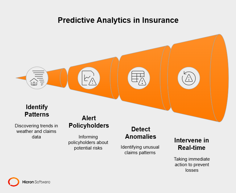 Real-life scenarios where predictive models saved millions for the insurance companies - visual selection