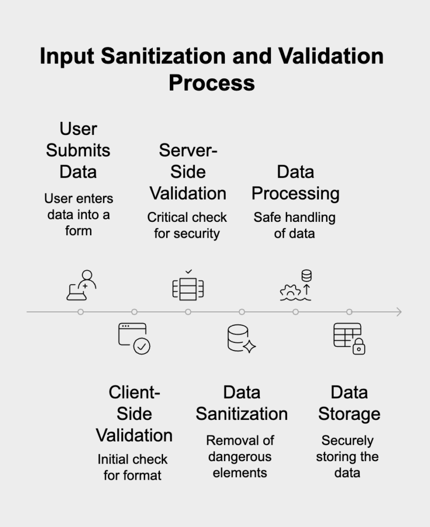 Input Sanitization and Validation Process in frontend