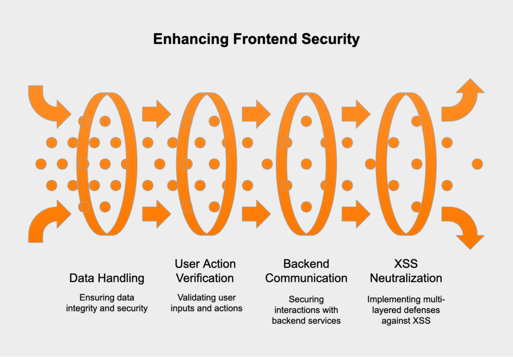 Enhancing Frontend Security key components
