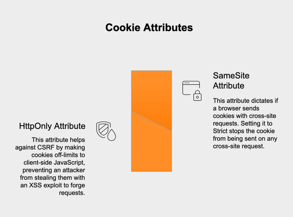 secure cookie attributes prevent misuse