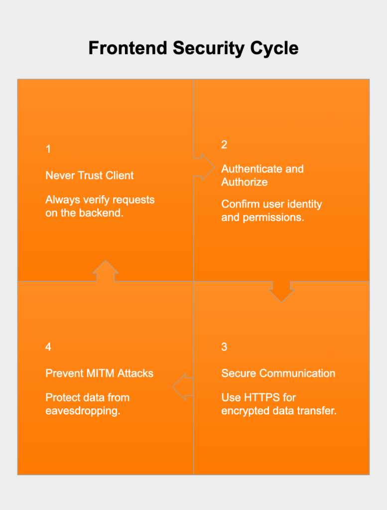 Frontend Security Cycle