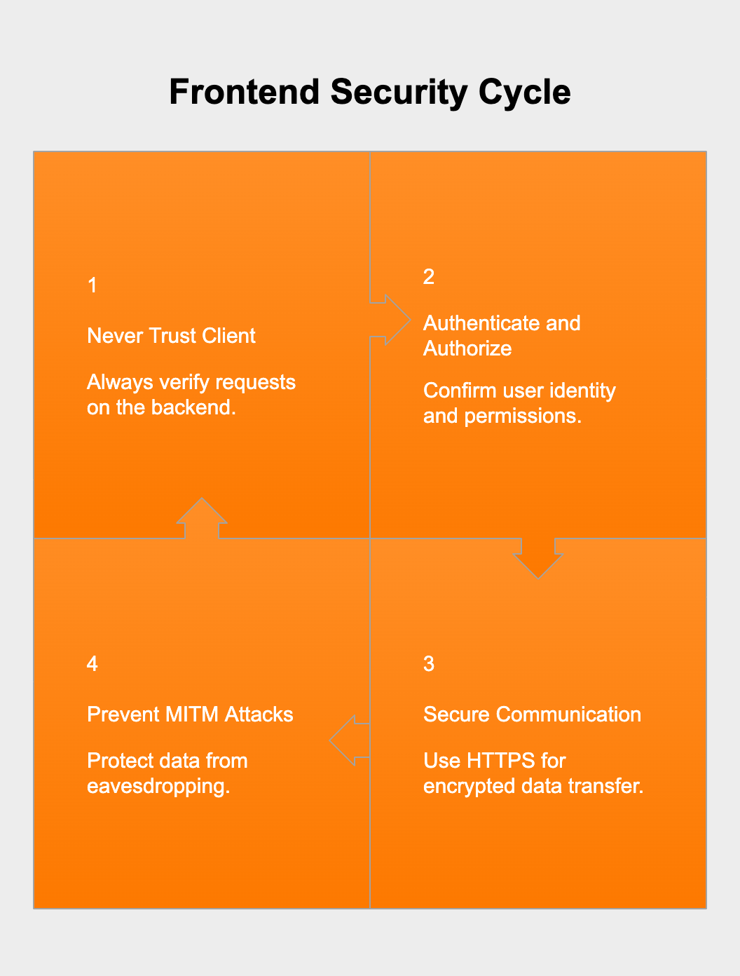 The Essential Frontend Security Checklist (XSS, CSRF and Data ...