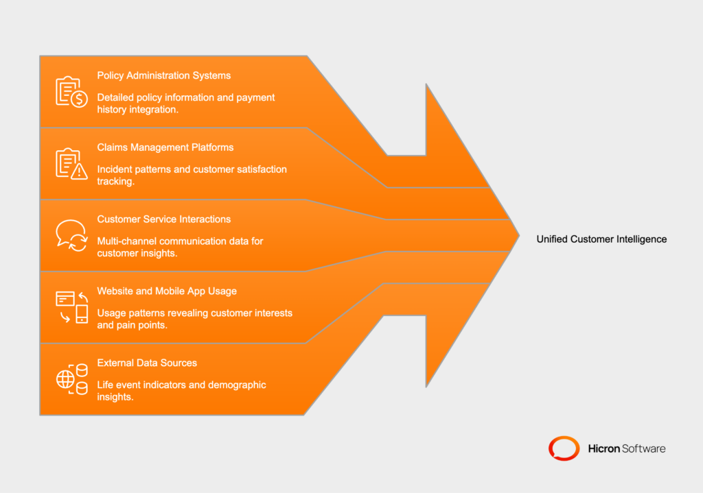 Unified Customer Intelligence Foundation The first pillar involves creating comprehensive customer profiles that extend far beyond basic policy information to include behavioral patterns, interaction preferences, and predictive insights about future needs. Modern insurance software captures data from every digital touchpoint to build what industry leaders call "customer digital twins" - complete representations of each policyholder's relationship with your company. Essential data integration points include: Policy administration systems containing coverage details, payment history, and modification records Claims management platforms tracking incident patterns, settlement history, and customer satisfaction scores Customer service interactions across all channels including phone, email, chat, and social media Website and mobile app usage patterns indicating customer interests and pain points External data sources providing life event indicators and demographic insights