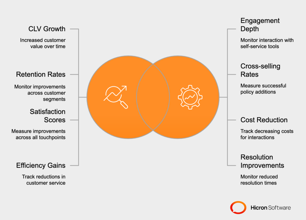 Measuring Success and ROI of Modern Insurance Software Measuring the effectiveness of modern insurance software requires metrics that capture both immediate operational improvements and long-term relationship building success. Traditional marketing metrics like email open rates remain important, but insurance companies need broader measurement frameworks that reflect the true impact on customer relationships and business outcomes.