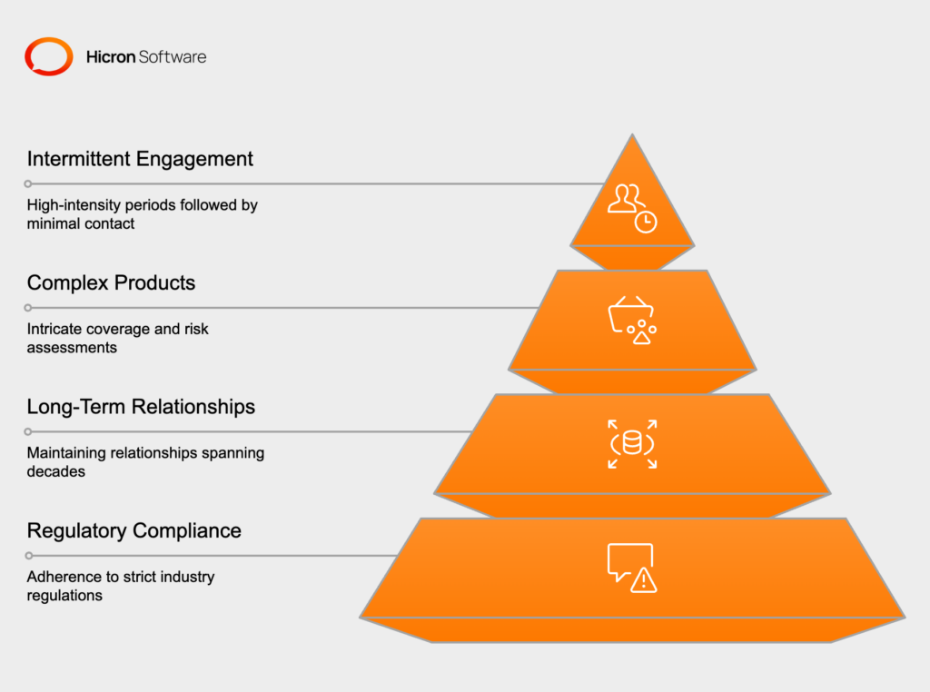 Understanding Insurance Customer Engagement Fundamentals Before exploring specific platform capabilities, let’s examine why insurance requires a specialized approach to customer engagement that differs significantly from other industries. Insurance customer relationships follow what industry experts call “episodic engagement patterns” that create unique challenges for traditional customer relationship management approaches. Key characteristics of insurance customer engagement include: Intermittent high-intensity periods: Customers engage intensively during policy shopping, claims, or major life changes, followed by extended periods of minimal contact Complex product considerations: Insurance products involve intricate coverage details, regulatory requirements, and risk assessments that require sophisticated explanation capabilities Long-term relationship focus: Unlike transactional businesses, insurance success depends on maintaining relationships that may span decades with varying levels of active engagement Regulatory compliance requirements: All customer communications must adhere to strict industry regulations while remaining engaging and personable