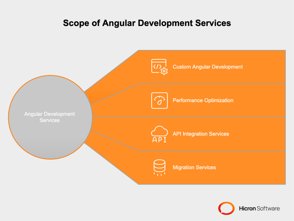 The Scope of Angular Development Services. his process typically begins with detailed requirements analysis and continues through design, development, testing, and deployment phases. Performance optimization, API integration services, Migration from AngularJS to modern Angular