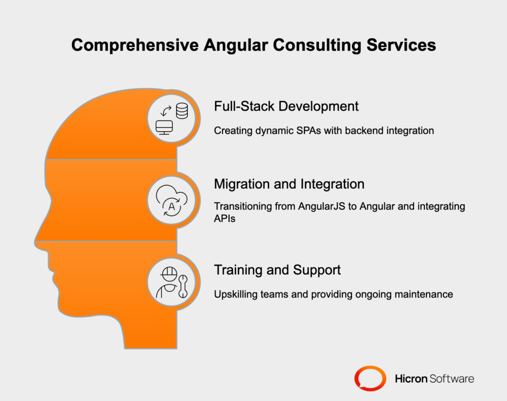 Services Offered by Angular Consulting Companies. Full-Stack Angular App Development Services, Migration and Integration Services, Angular Training and Support