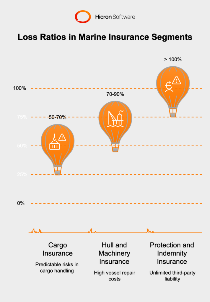 Trends in marine insurance loss ratios showcase unique patterns for each segment. Cargo insurance often maintains loss ratios of 50-70%, but faces volatility during economic disruptions or severe weather. Hull and machinery insurance sees higher ratios, 70-90%, reflecting costly repairs, with older vessels increasing risks. P&I insurance is the most volatile, exceeding 100% in catastrophic years, driven by unlimited third-party liability and environmental claims.