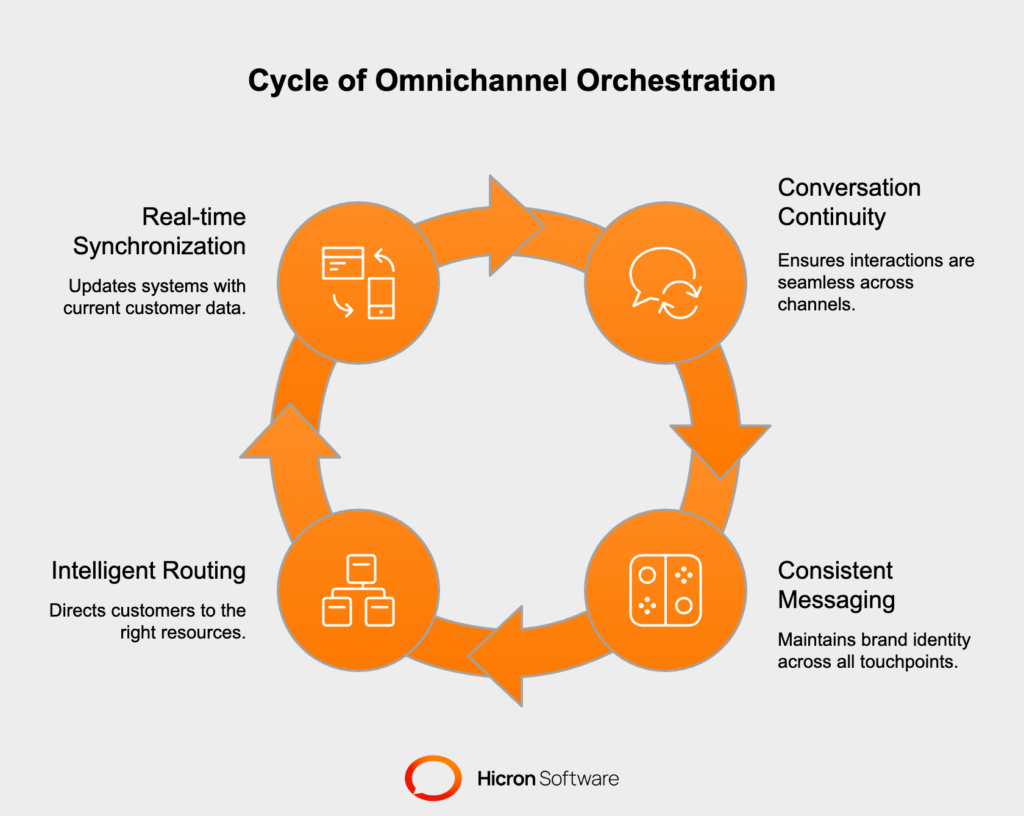 Successful insurance omnichannel orchestration delivers: Conversation continuity across all touchpoints with complete interaction history available to every channel Consistent messaging and branding regardless of how customers choose to engage with your company Intelligent routing that connects customers with the most appropriate resources based on their specific needs and communication preferences Real-time synchronization ensuring all systems reflect the most current customer information and interaction status