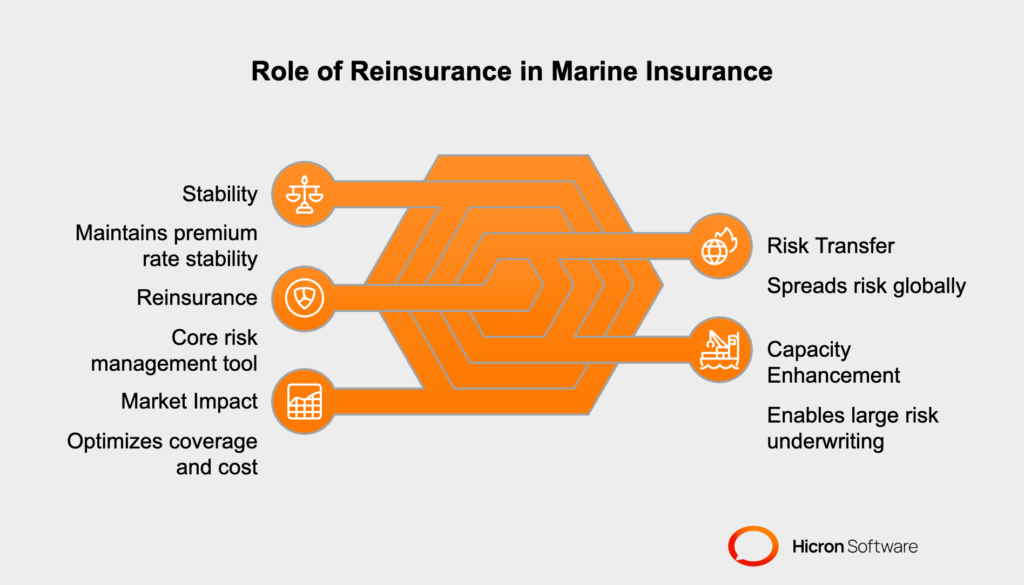 Reinsurance is vital in marine insurance, supporting risk transfer and managing catastrophic losses that exceed primary insurers' capabilities. It enhances underwriting with technical expertise, spreads risks globally, and stabilizes premium rates through tailored structures like proportional and excess of loss covers.