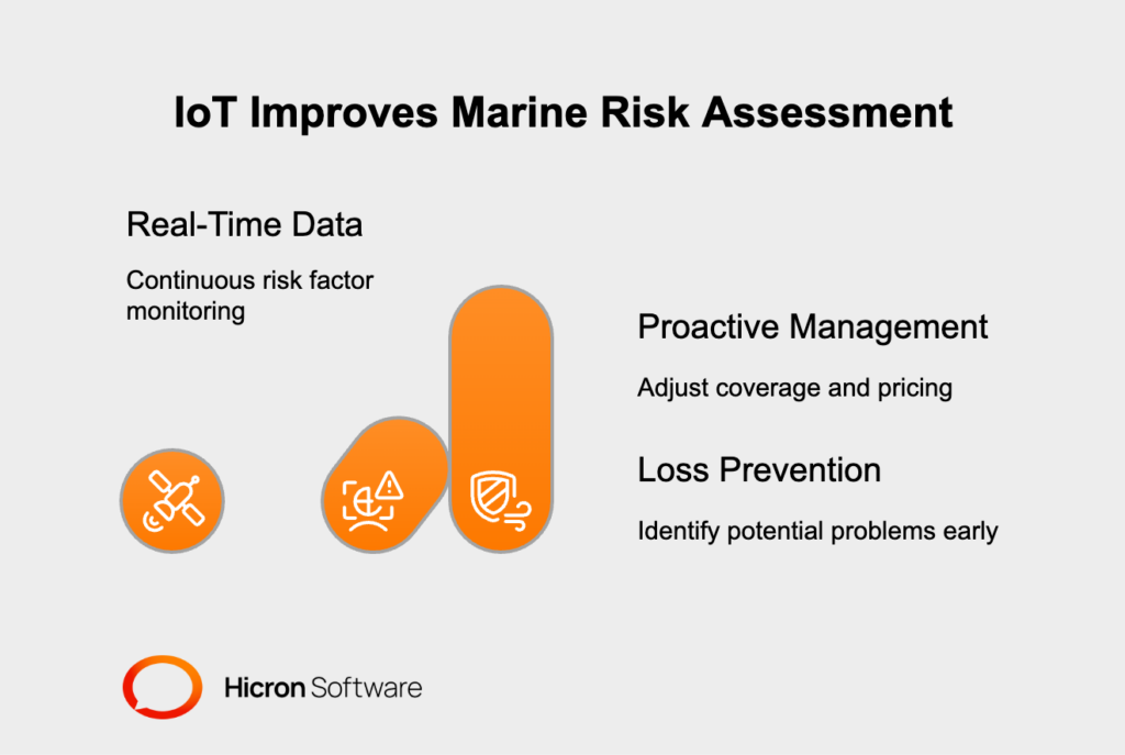 Real-time data integration in marine risk assessment leverages IoT and telematics to monitor vessel operations, cargo conditions, and environmental factors. Continuous tracking enables proactive risk management, dynamic pricing, and loss prevention by identifying issues like route deviations or cargo damage risks early.