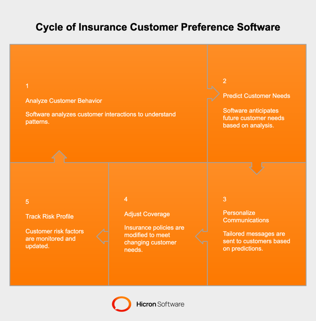 Insurance customer preferences software represents a substantial evolution from traditional customer relationship management systems by focusing on understanding and predicting customer needs rather than simply storing historical information. This transformation enables insurance companies to shift from reactive customer service to proactive relationship building.
