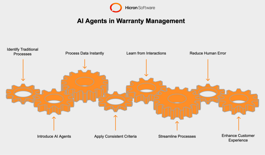 AI agents streamline warranty management by automating data processing, reducing human errors, and ensuring consistent decisions, replacing manual reviews and lengthy claim processes with faster, more accurate solutions.