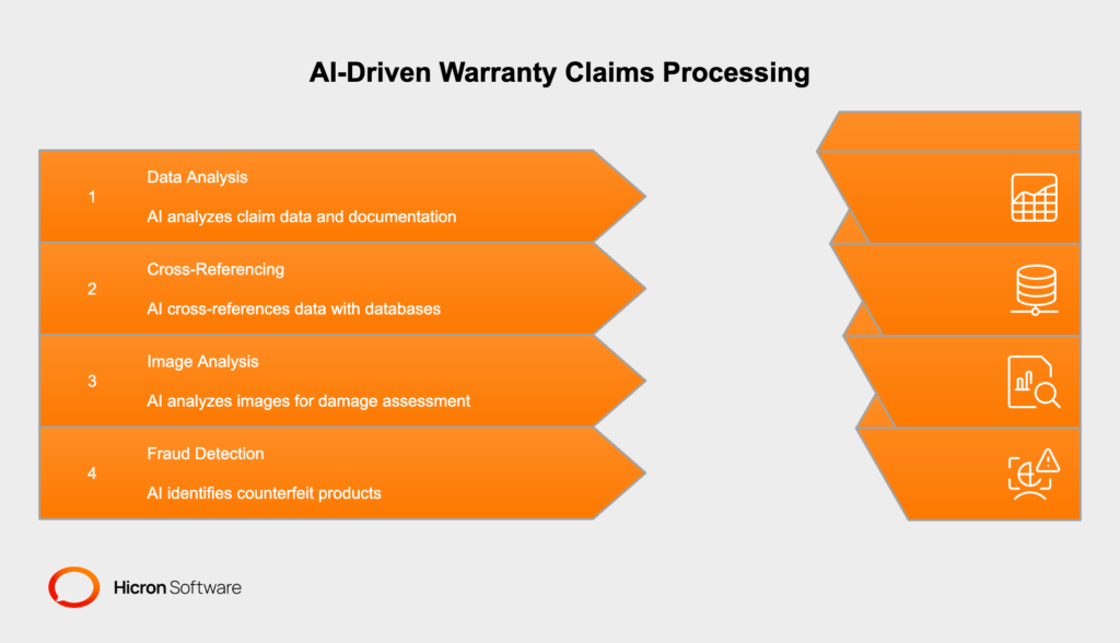 AI agents in warranty management automate claims processing by analyzing data, validating claims through cross-referencing, detecting fraud via visual recognition, and reducing processing times while ensuring accuracy.