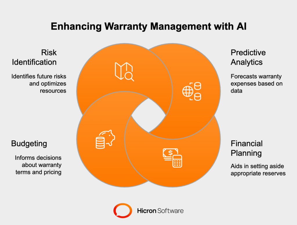 AI agents in warranty management leverage predictive analytics to forecast expenses, manage reserves, and optimize resources, enabling proactive financial planning based on trends and product data. 