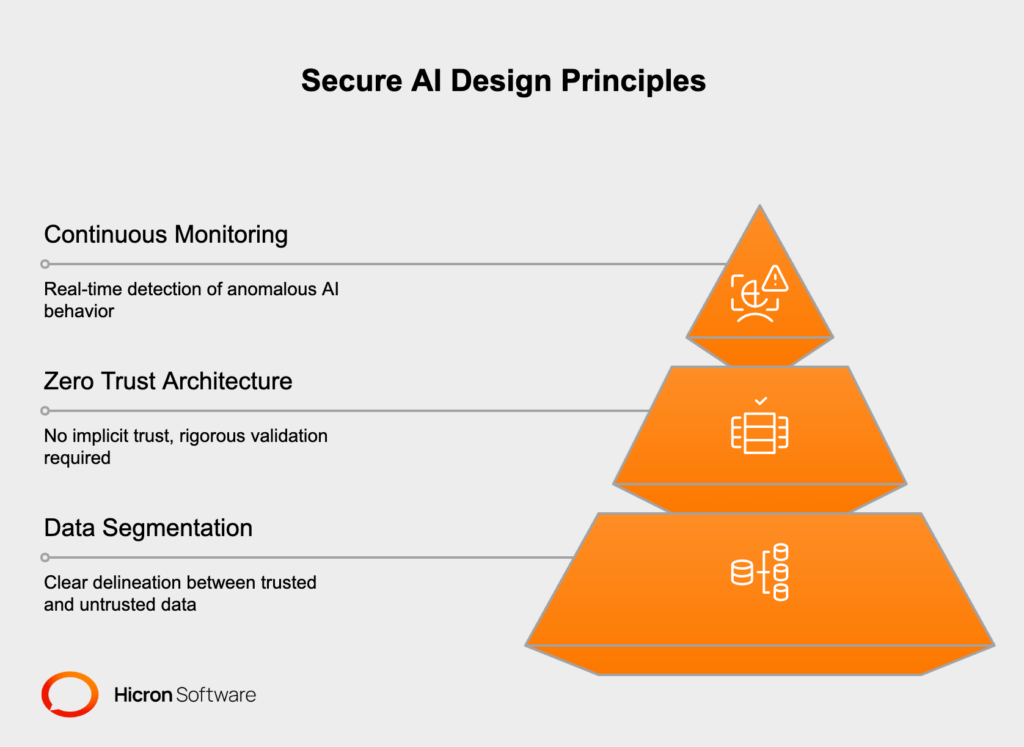 Implementing secure AI design involves data segmentation to separate trusted from untrusted sources, Zero Trust Architecture to validate every action, and continuous monitoring to detect real-time anomalies and safeguard AI behavior. 