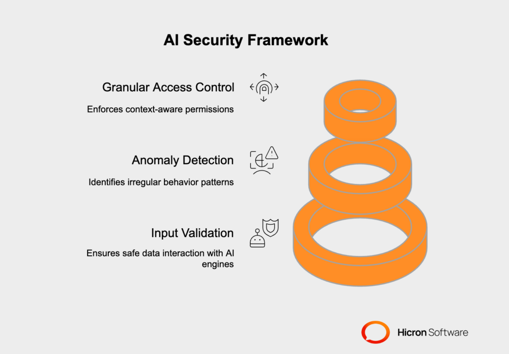 Effective AI security requires a multi-layered approach, including input validation to filter adversarial data, anomaly detection to flag irregular behavior, and granular access control to restrict AI actions to authorized parameters. 