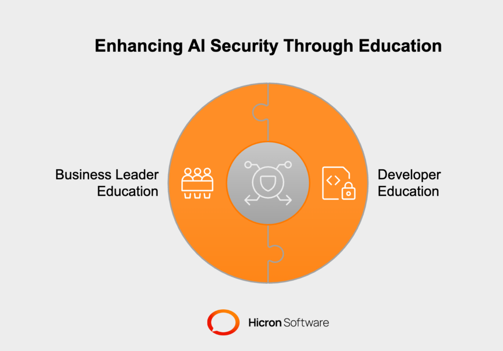 Educating stakeholders on secure AI deployment involves training developers to address AI-specific vulnerabilities and guiding business leaders to prioritize security as a strategic necessity, mitigating risks and protecting assets.