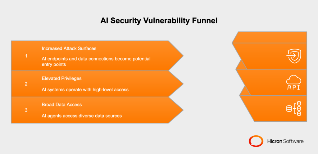 Balancing AI efficiency with secure AI solutions: Highlighting the trade-off between enhanced functionality and expanded attack surfaces, emphasizing the need for robust security to protect sensitive data and prevent breaches in AI systems with broad access to emails, documents, customer records, financial data, and operational systems.